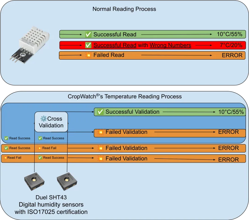 Diagram showing CW Air TH cross-validating replaceable sensor readings